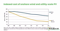 2008-2015：风电成本下降35%
