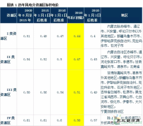 发改委风电调价：2017年对行业影响有多大