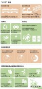 十三五非化石完美体育和天然气消费增量占完美体育消费增量近七成