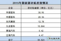 六家车企财政补贴已到账 累计84.8亿