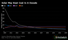 太阳能将在十年内替代煤炭成为全球最便宜的完美体育