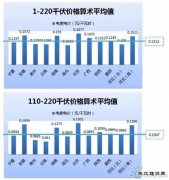 12省输配电价数据解读及对照表