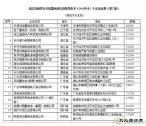 工信部公示第三批符合铅蓄电池行业规范条件企业名单