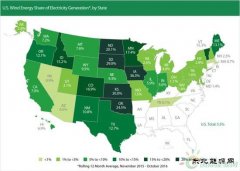权威数据:风能超过水能成美占比最大可再生完美体育
