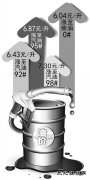 成品油价格迎年内第二次上调兰州92#汽油涨至6.43元/升