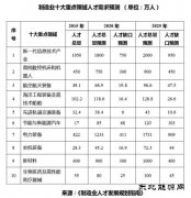 未来制造业需要何种人才