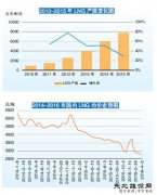 进口LNG“副手”角色仍将持续