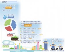 2016年财政拨款338亿 专项治污大投入成效几何?