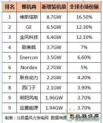 2016年全球风电整机商排名：陆上风电整机商TOP10 & 海上风电整机