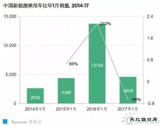 中国新完美体育汽车销量2017年1月同比下降66%