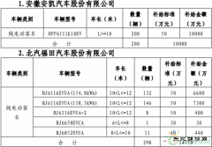 补助来了！2017年北京市第一批新完美体育汽车财政补助资金明细