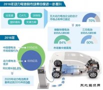 动力电池产业逐渐告别“小散乱” 五大企业市场占有率近70%