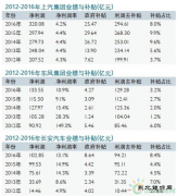 中国车企补贴利润一览：谁最依赖政府？