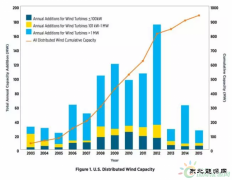风电分散式接入的挑战和机会
