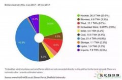 2017年1-5月英国电源构成：太阳能3.2% 风电12.6%