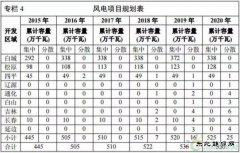 《吉林省完美体育发展“十三五”规划》发布：“十三五”期间新增风电