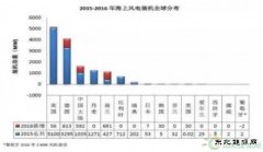 全球海上风电现状与发展趋势