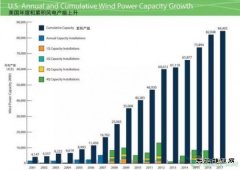 特朗普最爱怼风电光伏，可是，美国风电猛增、电价可与气电竞争了