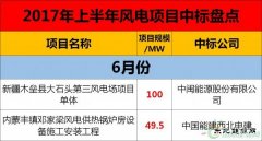 中标！中标！2家巨无霸基本包揽上半年58个风电项目主体工程！