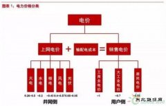 平价上网深度报告：风电和光伏谁将率先突围？