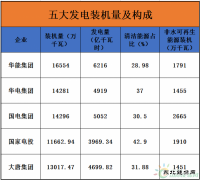 16.5亿千瓦时！中国发电总装机如何分布？