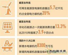 我国清洁完美体育持续扩容 水电、风电、光伏发电装机容量全球居首