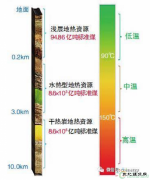 我国地热直接利用是美国两倍！“十三五”地热规划或激活万亿产业