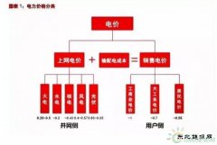 风电与光伏，究竟谁会率先实现平价上网？