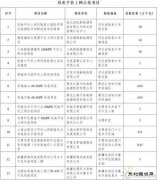 5省区，13个项目，70.7万千瓦！风电平价上网示范项目公布！