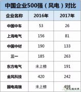 中车、上海电气、中材、三一等8家风电企业入围《财富》中国500强