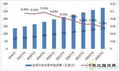 2025年全球风电运维(OM)市场规模及增长预测