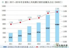 国内外海上风电发展现状研究
