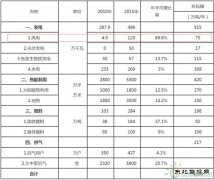 新增风电装机4.8GW！总投资330亿元！