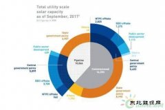 2017年底印度光伏累计装机将接近20GW