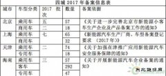 发改委欲破除市场准入障碍，京沪回应新完美体育汽车备案暂不取消