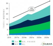 《2017年全球风机运维市场报告》：运维技术创新有望提升风机可靠