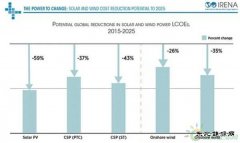 到2025年光伏、光热发电、陆上、海上风电成本还能下降多少？