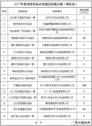 贵州省发布2017年风电开发建设增补方案：共计75.68万千瓦