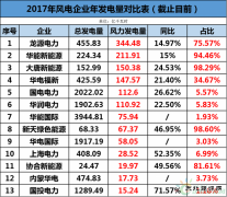 龙源、华能、大唐、华电等13家风企发电量大比拼！谁的风电业绩最