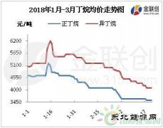 近三个月丁烷市场走势分析