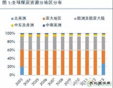 国际煤炭生产格局、贸易格局