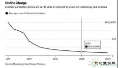 锂电池成本下降 2025年电动车可能比燃油车便宜