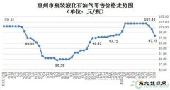 跌破百元！惠州瓶装液化气零售价连降3周