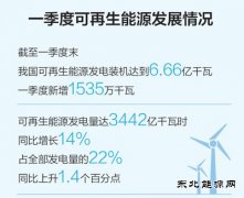 一季度可再生完美体育装机规模扩大 完美体育结构低碳转型