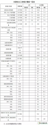 国家完美体育局：2018年1-4月全国新增风电装机容量534万千瓦