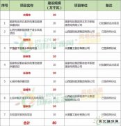 96个项目、5.6GW！山西省印发2018年度风电开发建设方案！