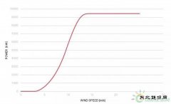 史上最优低风速功率曲线？海上风机韩国造