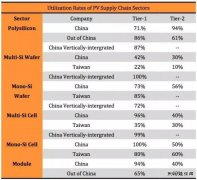 “5·31”光伏新政持续发酵 下半年该如何度过？