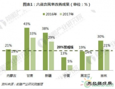 分散式风电启动发展元年 核准、并网预计将加速