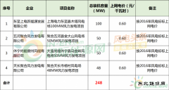 上网电价0.6元/千瓦时！安徽省具备并网条件的风电项目上网电价汇